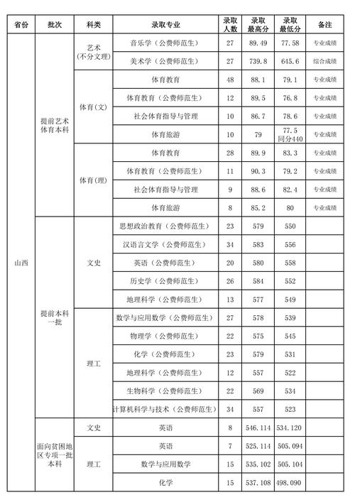 山西師范大學(xué)錄取分?jǐn)?shù)線2024年-圖1