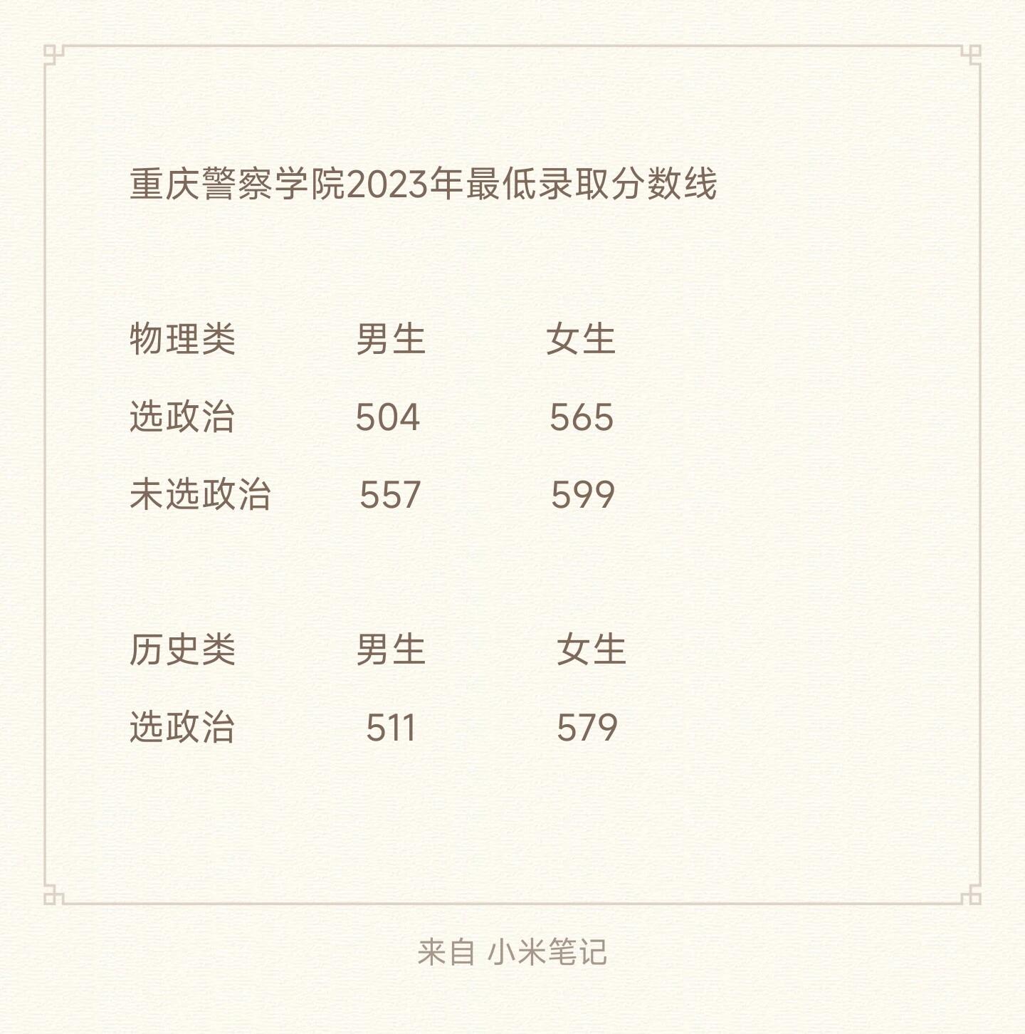 重慶警察學院分數線-圖1
