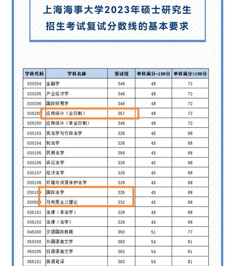 上海海事大學(xué)考研分?jǐn)?shù)線-圖1