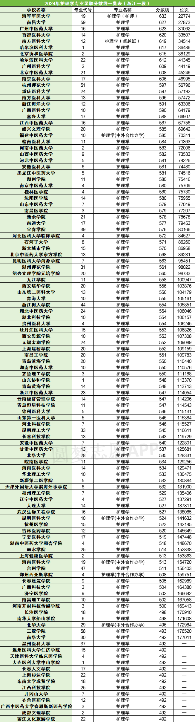 鄭州大學(xué)護(hù)理學(xué)分?jǐn)?shù)線-圖1