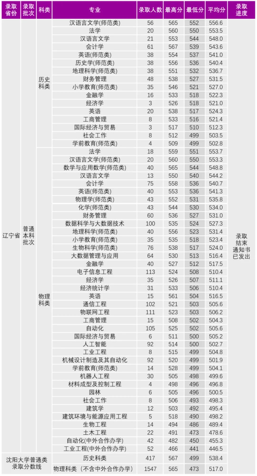 沈陽大學2024年錄取分數線多少-圖1