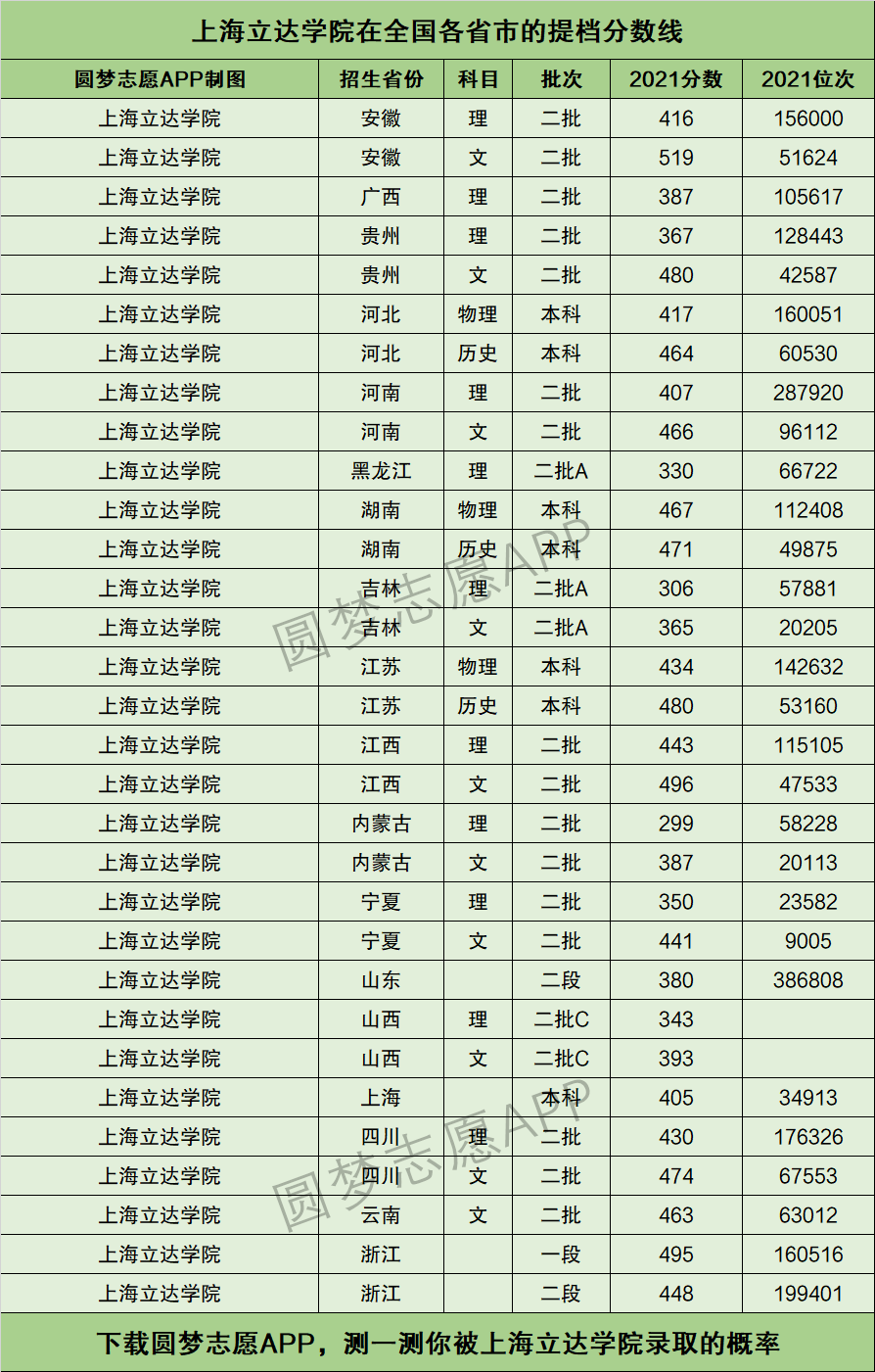 上海立達學院分數線-圖1