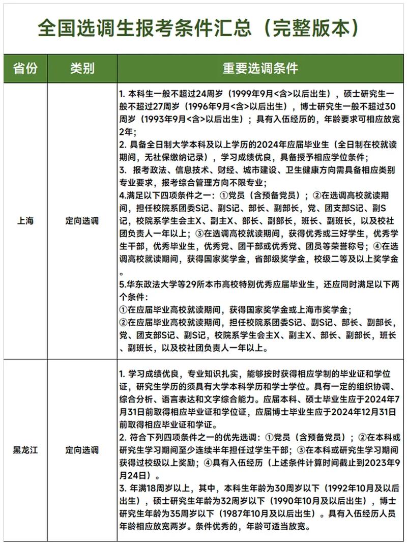 選調生的報名條件-圖1