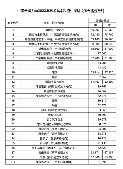 傳媒大學分數(shù)線-圖1