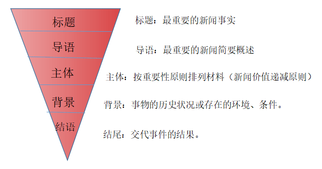 新聞結構的五部分-圖1