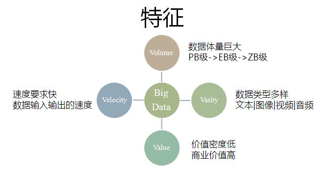 大數(shù)據(jù)的4v特征-圖1