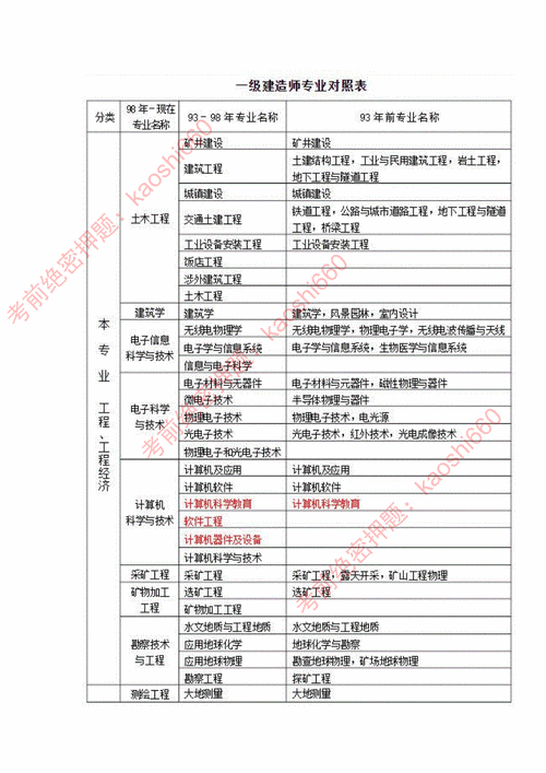 一級建造師考幾門 報考條件及專業要求-圖1