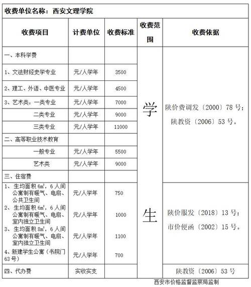 西安文理學(xué)院學(xué)費(fèi)-圖1