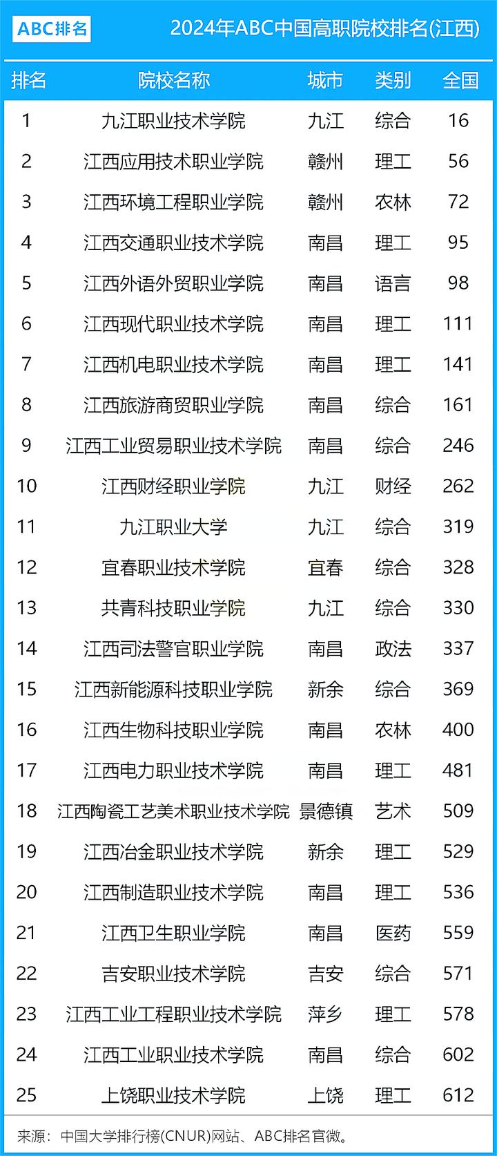 2024年江西省專科學校排名前十-圖1