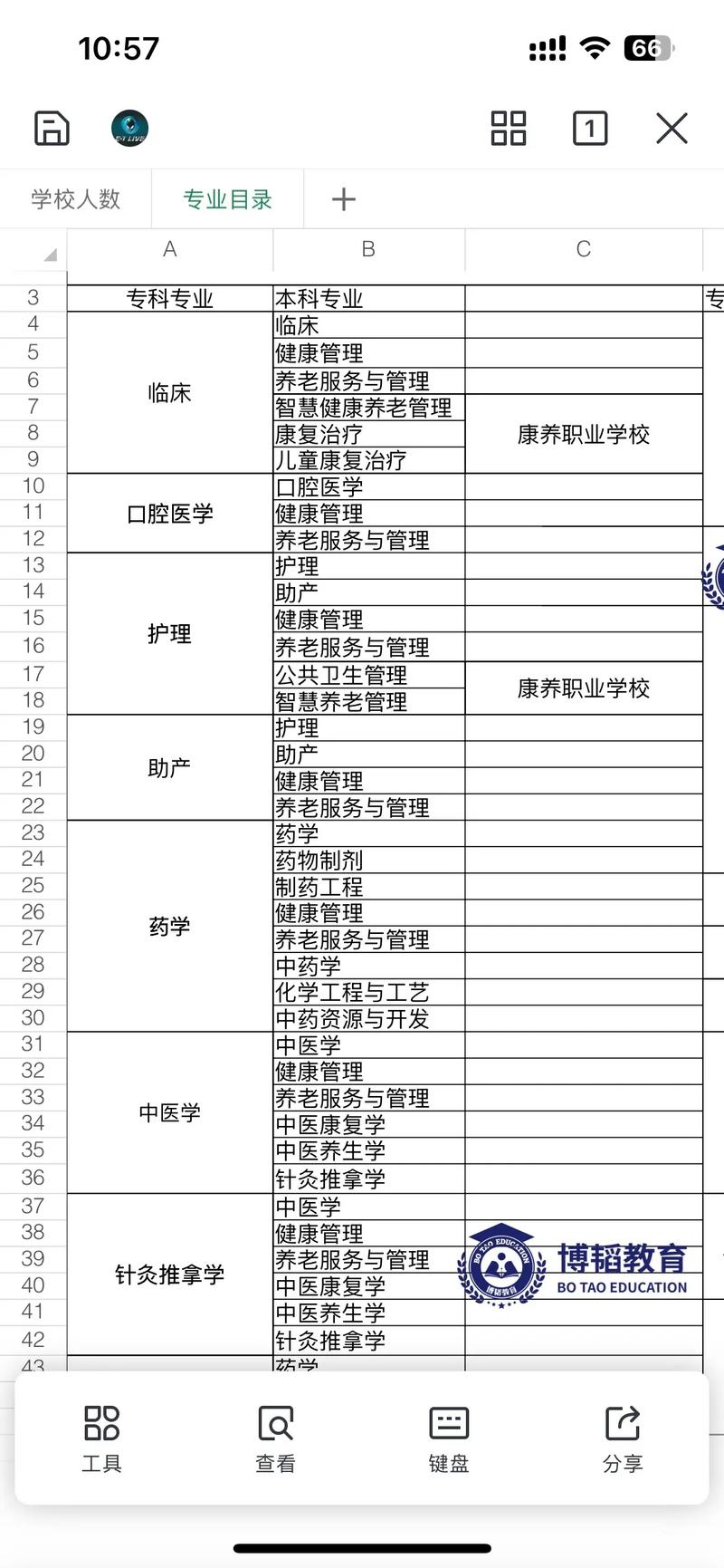 醫學專業有哪些-圖1