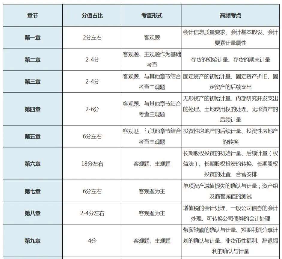 注會(huì)審計(jì)題型分值-圖1