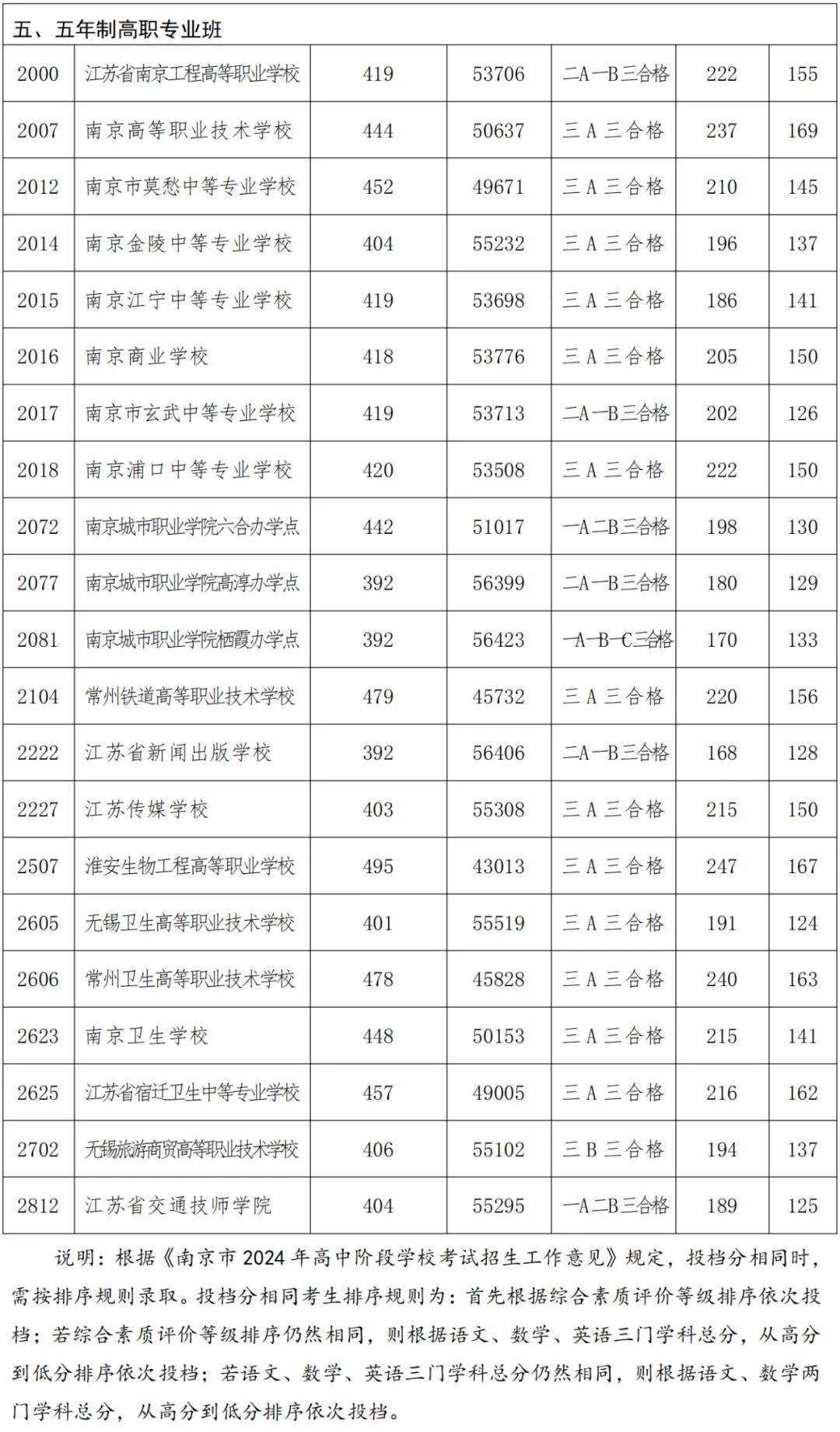 南京高考分數線-圖1