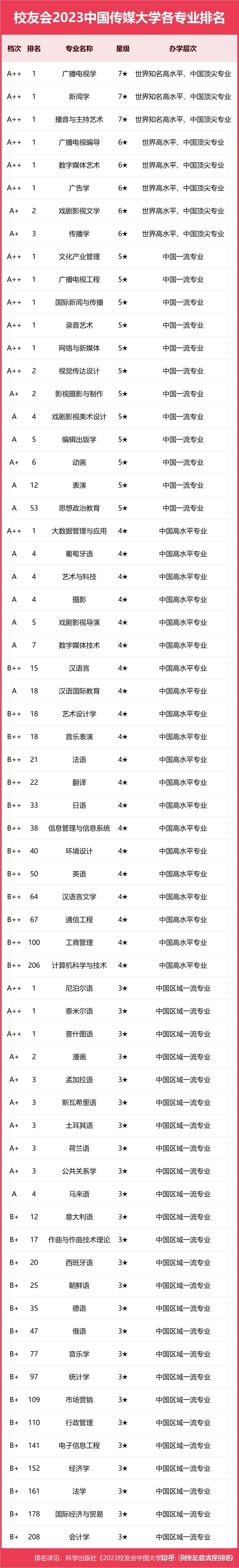 中國傳媒大學有哪些好的專業-圖1