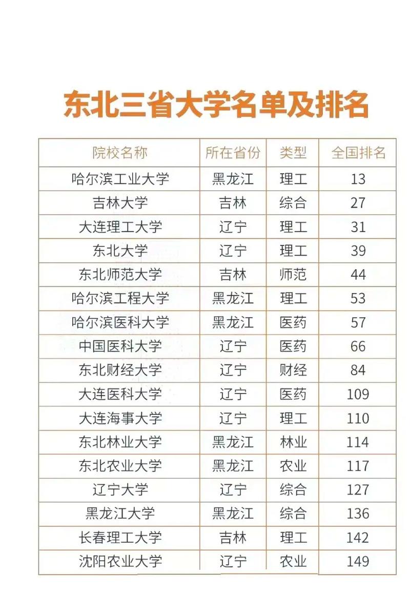 東北的大學排名-圖1