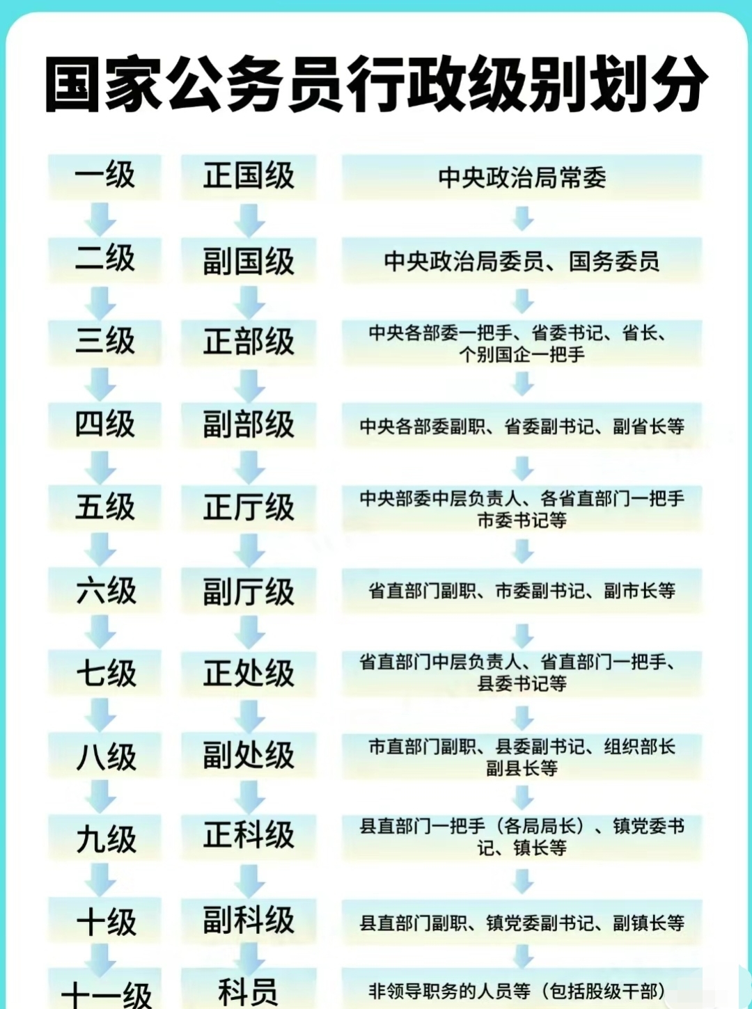 公務(wù)員科員分幾級-圖1