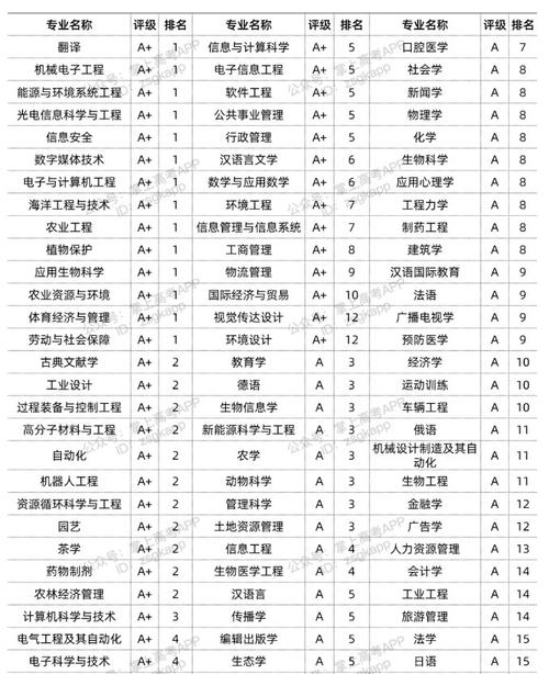 浙江大學王牌專業及排名-圖1