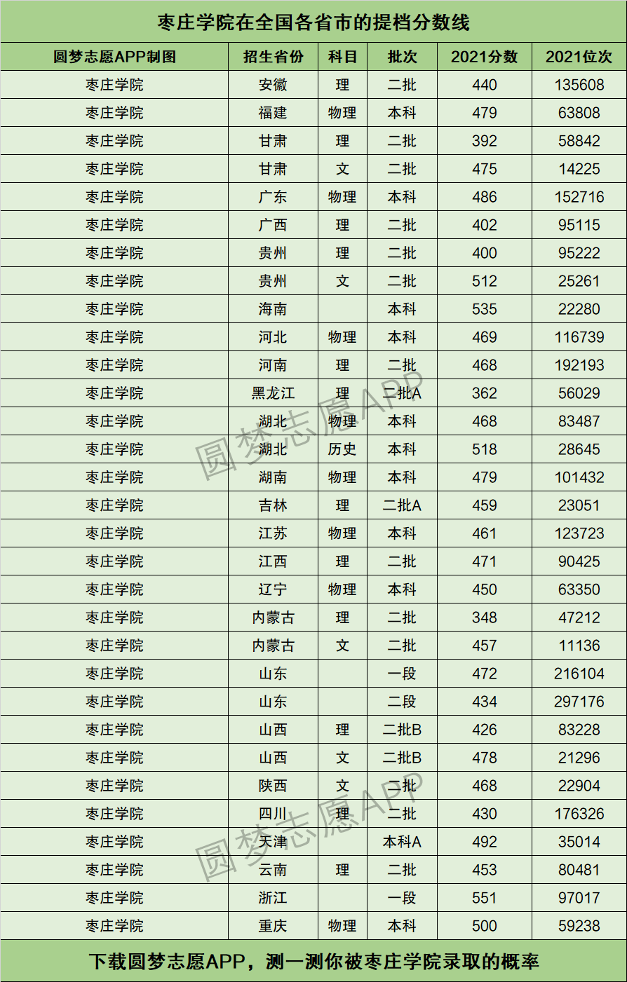 棗莊學院分數線-圖1