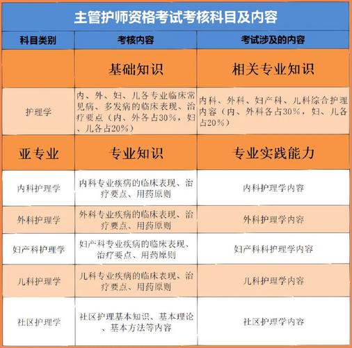 主管護(hù)師考試科目-圖1