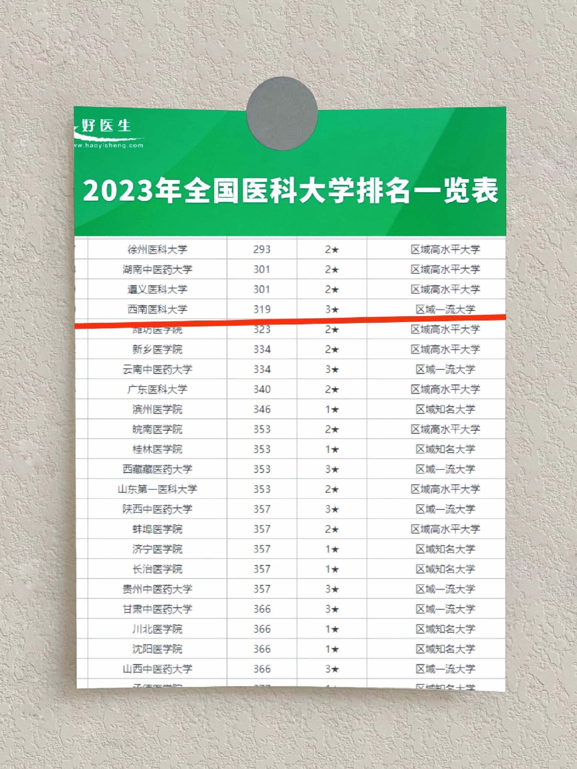 西南醫科大學排名-圖1