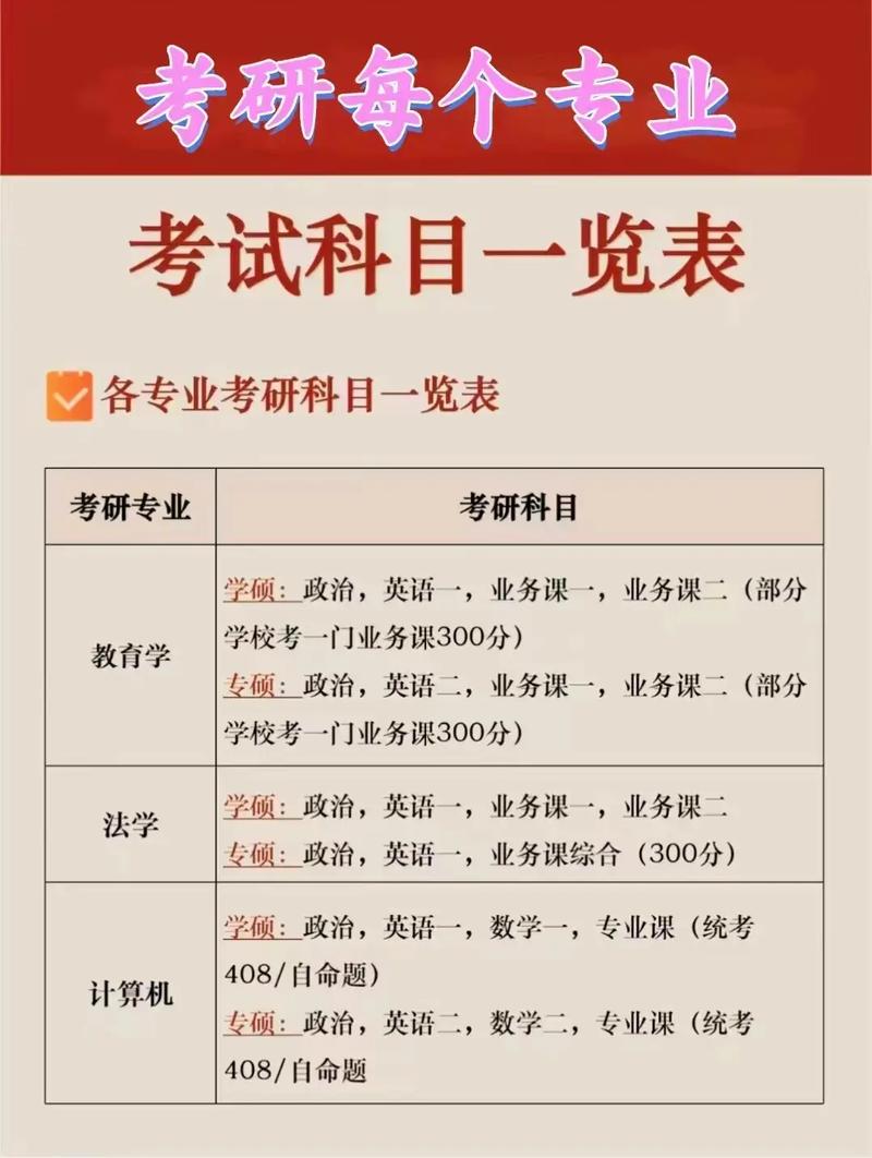 考研科目及分數 一般考幾門科目-圖1
