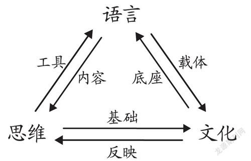 語言和文化的關系-圖1