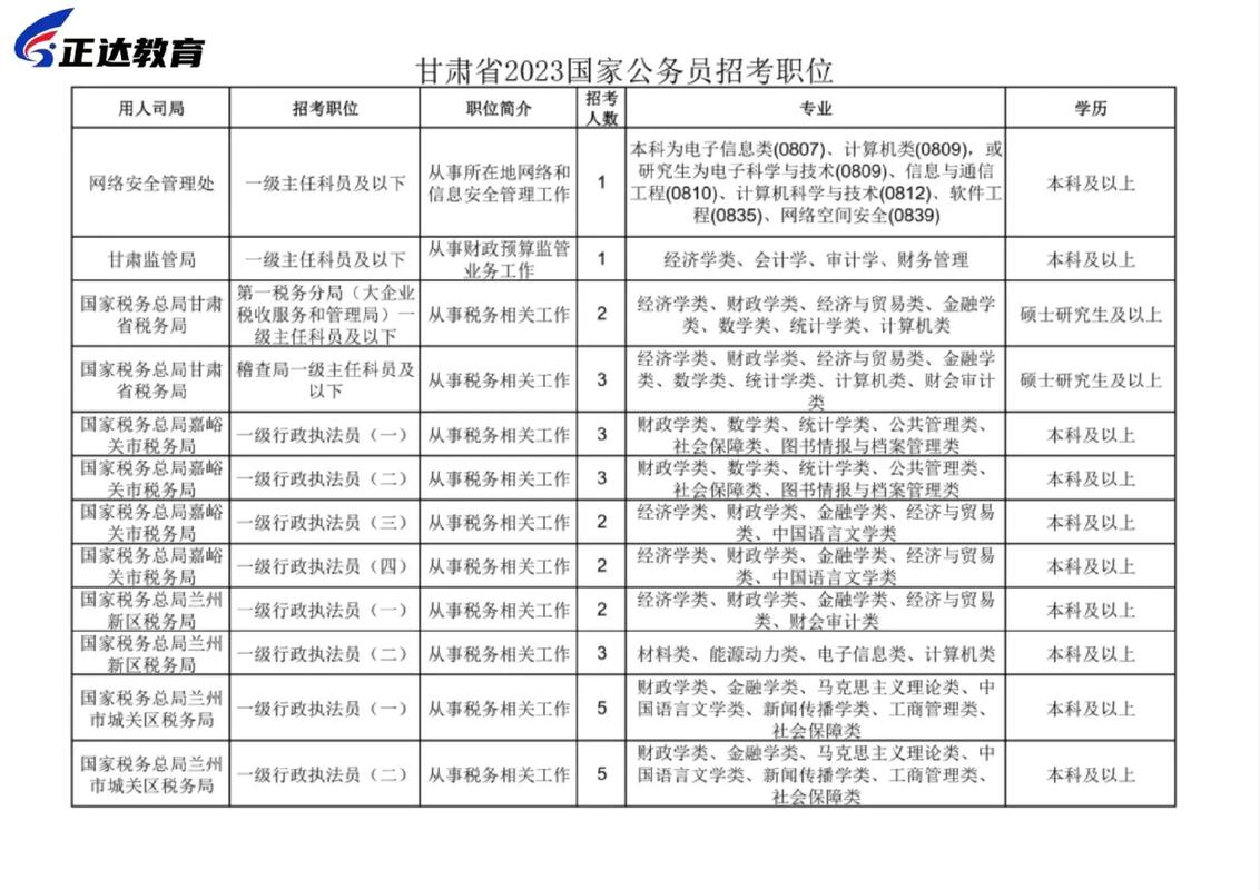 2025年國考公務員職位表信息-圖1