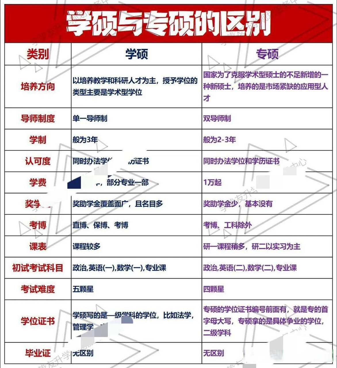 本碩和專碩的區(qū)別 含金量-圖1