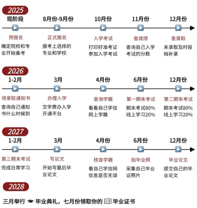 2025年安徽省成人教育/函授專科汽車電子技術(shù)專業(yè)怎么報名？——官網(wǎng)最新發(fā)布招生指南  -圖3