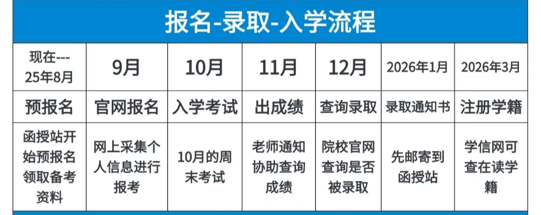 2025年安徽綠海商務職業學院繼續教育學院成人高考高起專報考流程 ——權威發布-圖2