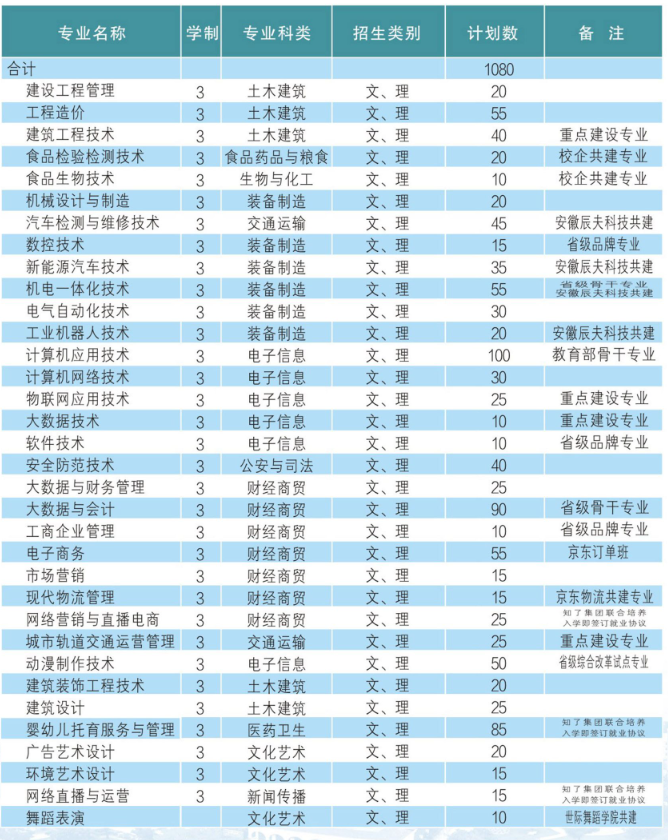 安徽工貿(mào)職業(yè)技術(shù)學(xué)院預(yù)科班2025招生｜錄取條件+專業(yè)方向-圖1