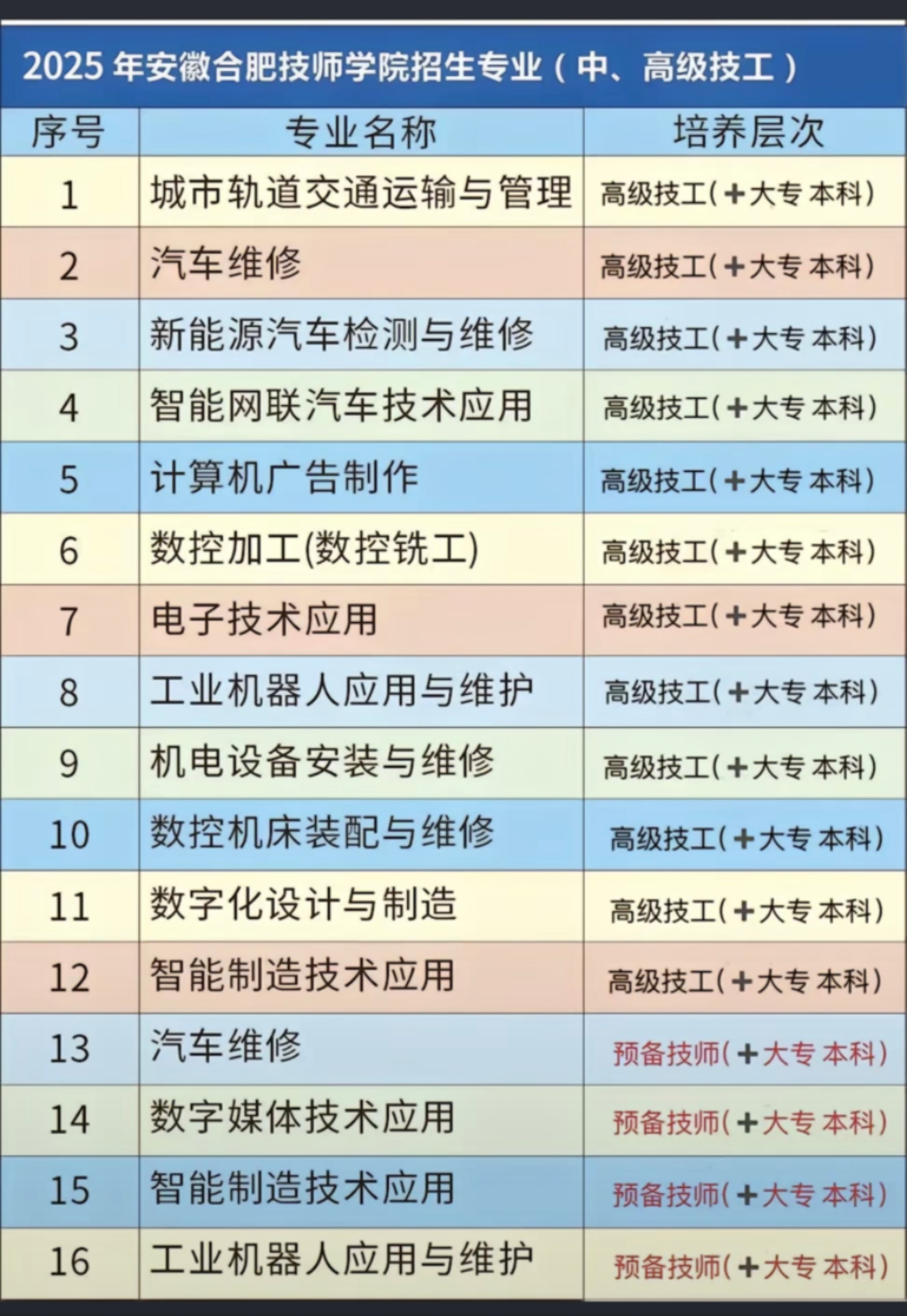合肥技師學院怎么樣？2025年招生專業及就業前景全解析-圖2
