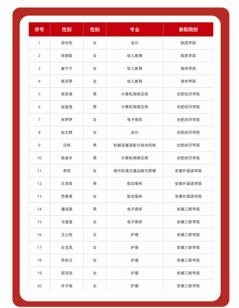 2025年安徽初三生無緣高中還能考上本科？——合肥工貿高級技工學院升學實驗班（可簽協議有保障 穩！）-圖4