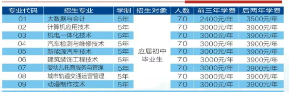 安徽初三低分考生新出路！安徽工貿(mào)職業(yè)技術(shù)學(xué)院3+2項(xiàng)目，升學(xué)更穩(wěn)妥-圖2