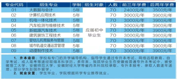 2025年安徽初三低分黨福音！安徽工貿職業技術學院3+2項目，升學有保障-圖2