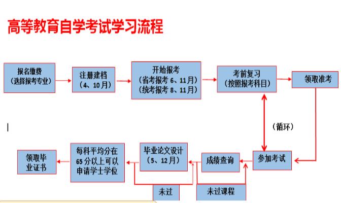 2025年安徽省自考本科需要什么條件---專業介紹+報名指南-圖2
